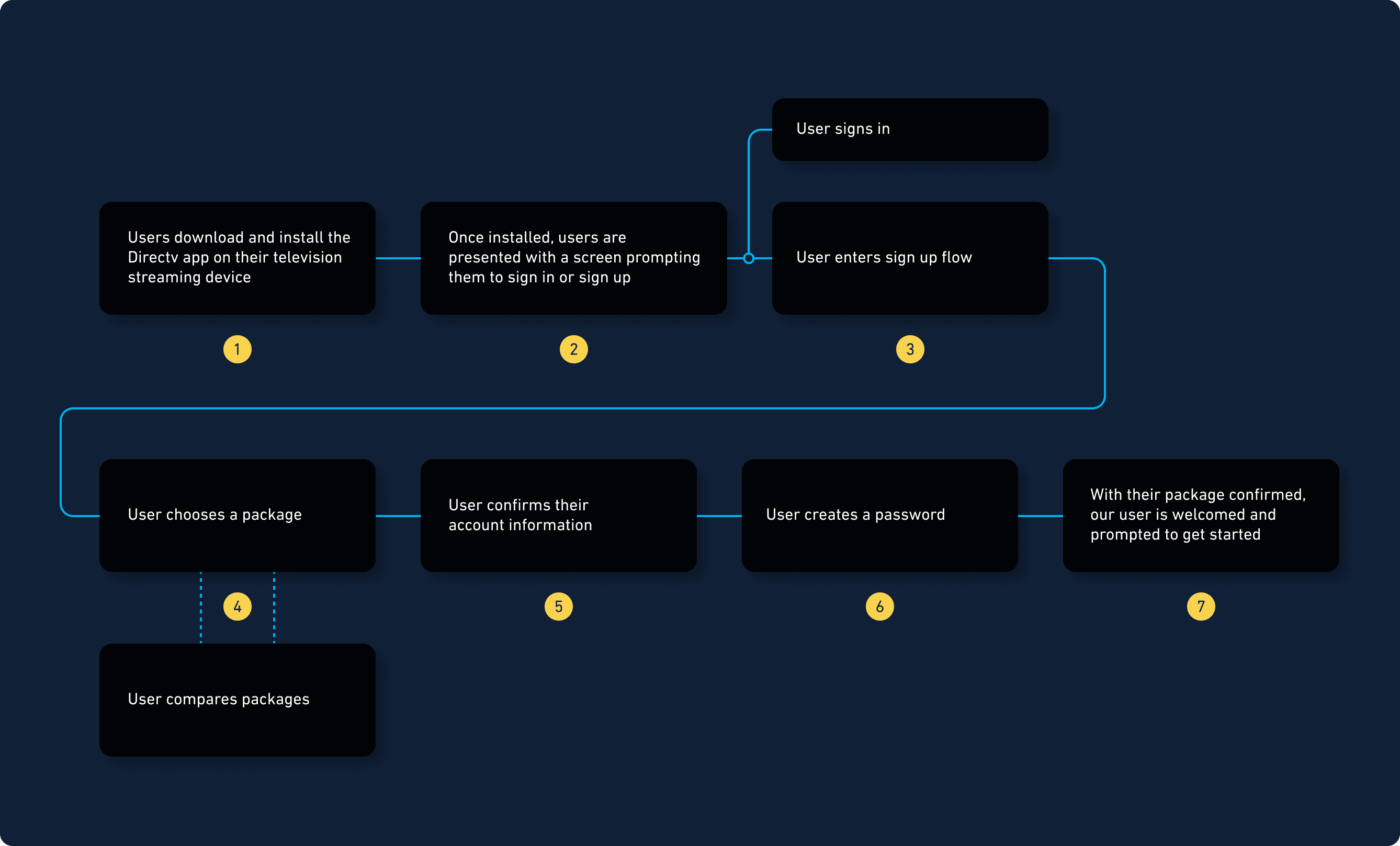 User Journey